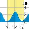 Fort Rodman tide chart for Friday, August 13, 2021