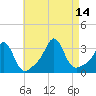 Fort Rodman tide chart for Saturday, August 14, 2021