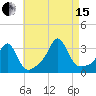Fort Rodman tide chart for Sunday, August 15, 2021