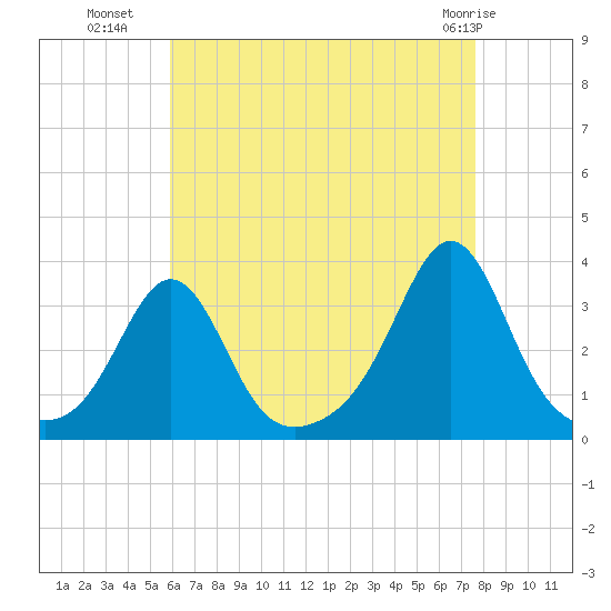Fort Rodman tide chart for Thursday, August 19, 2021