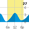 Fort Rodman tide chart for Friday, August 27, 2021