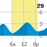 Fort Rodman tide chart for Sunday, August 29, 2021
