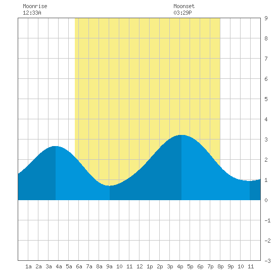 Fort Rodman tide chart for Monday, August 2, 2021