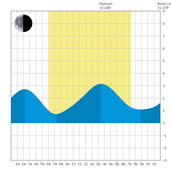 Fort Rodman tide chart for Monday, August 30, 2021