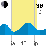 Fort Rodman tide chart for Monday, August 30, 2021