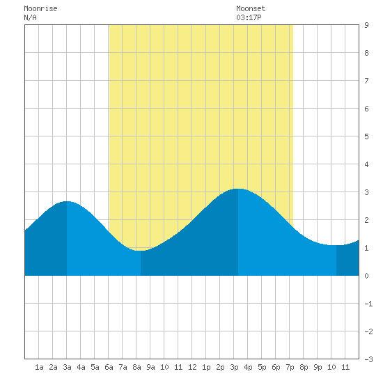 Fort Rodman tide chart for Tuesday, August 31, 2021