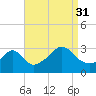Fort Rodman tide chart for Tuesday, August 31, 2021