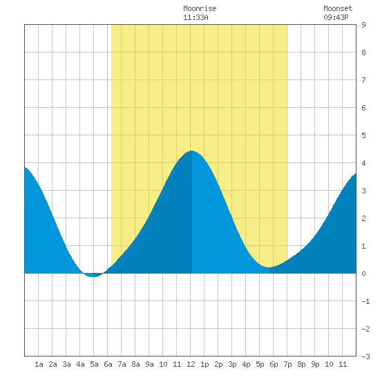 Fort Rodman tide chart for Saturday, September 11, 2021