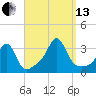 Fort Rodman tide chart for Monday, September 13, 2021