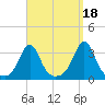 Fort Rodman tide chart for Saturday, September 18, 2021