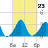 Fort Rodman tide chart for Thursday, September 23, 2021