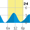 Fort Rodman tide chart for Friday, September 24, 2021