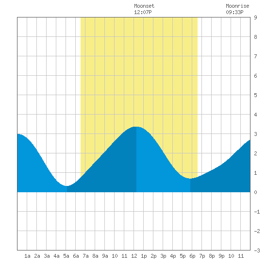 Fort Rodman tide chart for Sunday, September 26, 2021