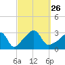 Fort Rodman tide chart for Sunday, September 26, 2021