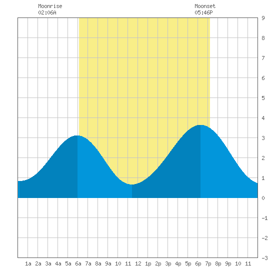Fort Rodman tide chart for Friday, September 3, 2021