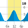 Fort Rodman tide chart for Sunday, October 10, 2021