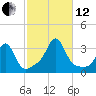 Fort Rodman tide chart for Tuesday, October 12, 2021