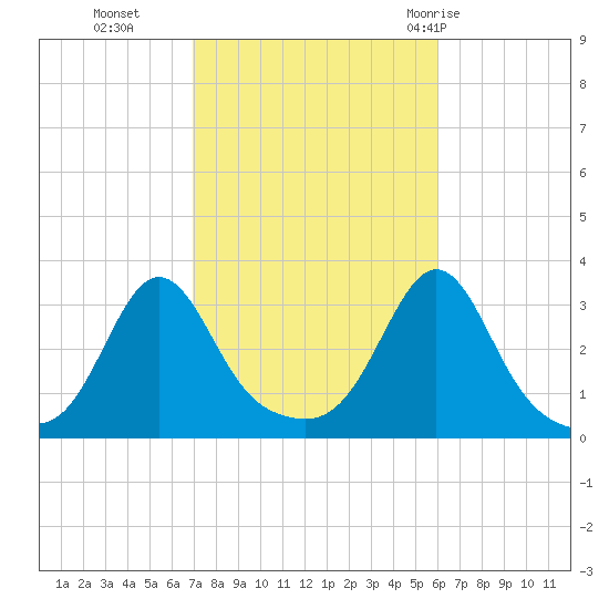 Fort Rodman tide chart for Saturday, October 16, 2021