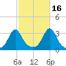 Fort Rodman tide chart for Saturday, October 16, 2021