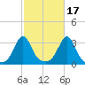 Fort Rodman tide chart for Sunday, October 17, 2021