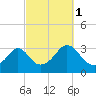 Fort Rodman tide chart for Friday, October 1, 2021