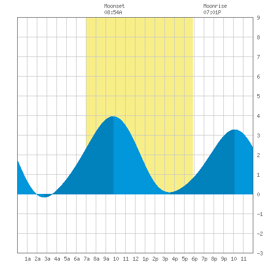 Fort Rodman tide chart for Friday, October 22, 2021