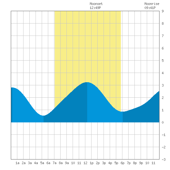 Fort Rodman tide chart for Tuesday, October 26, 2021