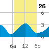 Fort Rodman tide chart for Tuesday, October 26, 2021