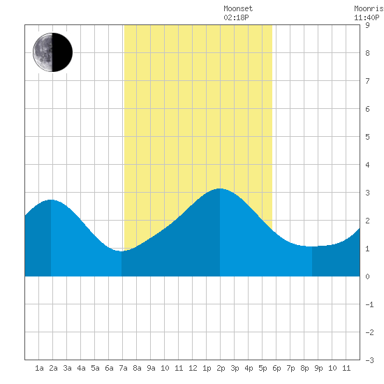 Fort Rodman tide chart for Thursday, October 28, 2021