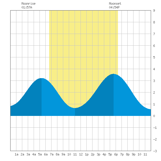 Fort Rodman tide chart for Saturday, October 2, 2021