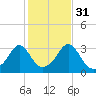 Fort Rodman tide chart for Sunday, October 31, 2021