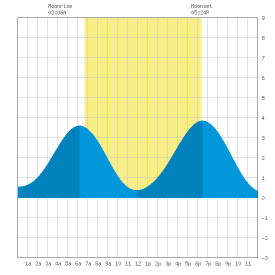 Fort Rodman tide chart for Sunday, October 3, 2021