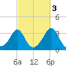 Fort Rodman tide chart for Sunday, October 3, 2021