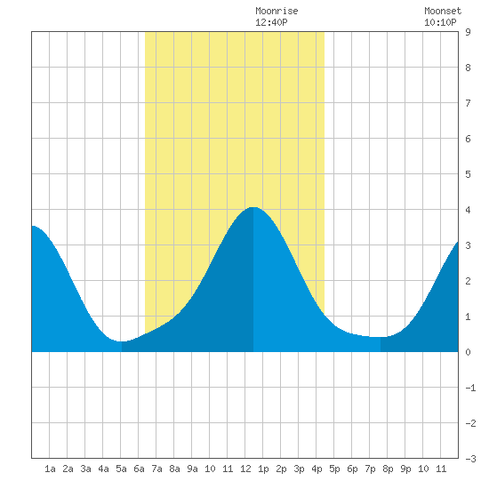 Fort Rodman tide chart for Wednesday, November 10, 2021