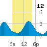 Fort Rodman tide chart for Friday, November 12, 2021