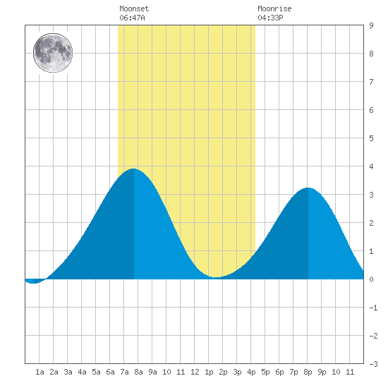 Fort Rodman tide chart for Friday, November 19, 2021