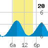 Fort Rodman tide chart for Saturday, November 20, 2021