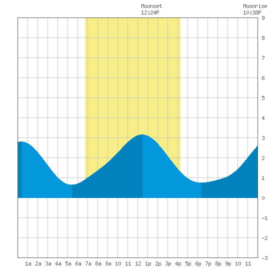 Fort Rodman tide chart for Friday, November 26, 2021