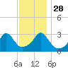 Fort Rodman tide chart for Sunday, November 28, 2021