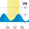 Fort Rodman tide chart for Monday, November 29, 2021