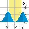Fort Rodman tide chart for Tuesday, November 2, 2021