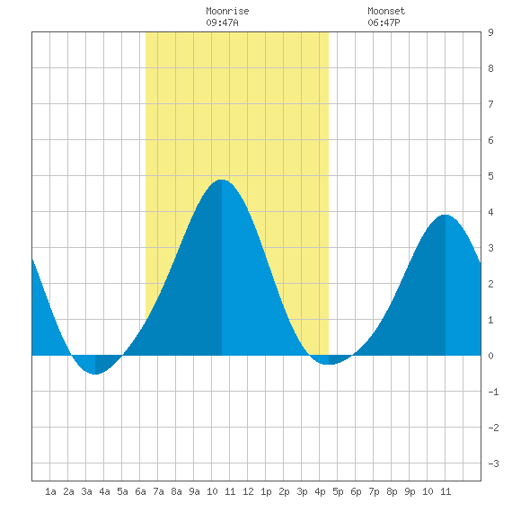 Fort Rodman tide chart for Sunday, November 7, 2021