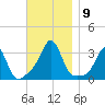 Fort Rodman tide chart for Tuesday, November 9, 2021