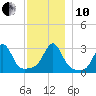 Fort Rodman tide chart for Friday, December 10, 2021