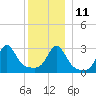 Fort Rodman tide chart for Saturday, December 11, 2021