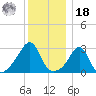 Fort Rodman tide chart for Saturday, December 18, 2021