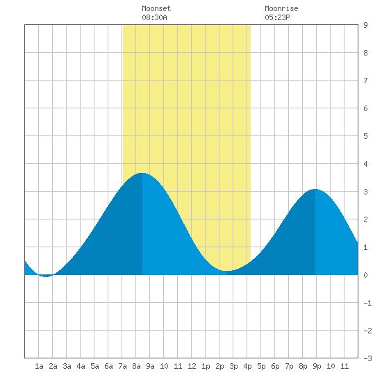 Fort Rodman tide chart for Monday, December 20, 2021