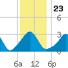 Fort Rodman tide chart for Thursday, December 23, 2021