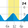 Fort Rodman tide chart for Friday, December 24, 2021
