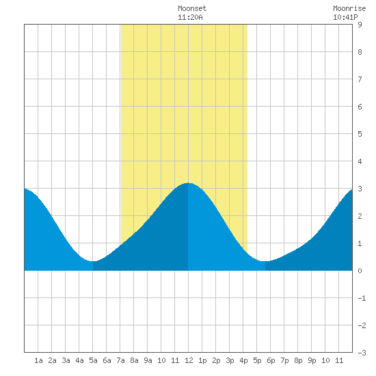 Fort Rodman tide chart for Saturday, December 25, 2021
